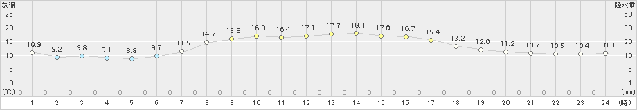 相馬(>2017年10月05日)のアメダスグラフ