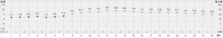 奥日光(>2017年10月05日)のアメダスグラフ