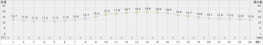 宇都宮(>2017年10月05日)のアメダスグラフ