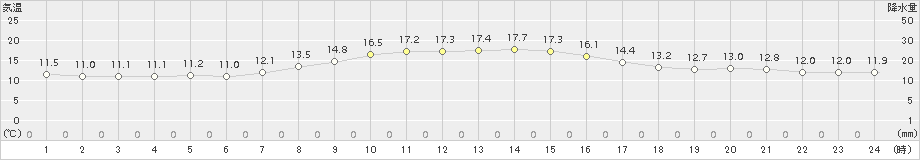 坂畑(>2017年10月05日)のアメダスグラフ