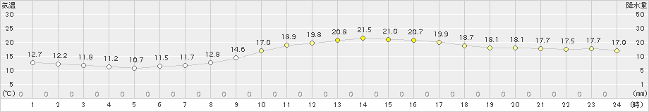 愛西(>2017年10月05日)のアメダスグラフ