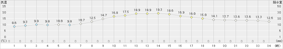 稲武(>2017年10月05日)のアメダスグラフ