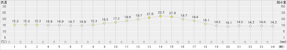 新城(>2017年10月05日)のアメダスグラフ