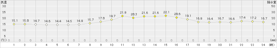 蒲郡(>2017年10月05日)のアメダスグラフ