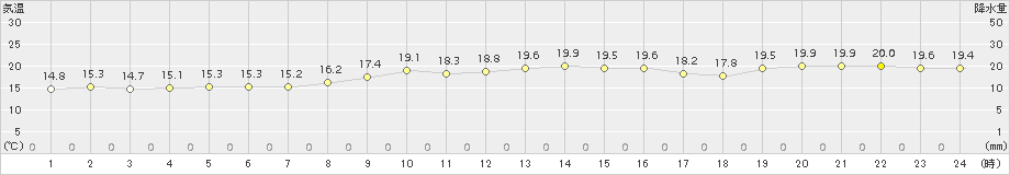 小俣(>2017年10月05日)のアメダスグラフ