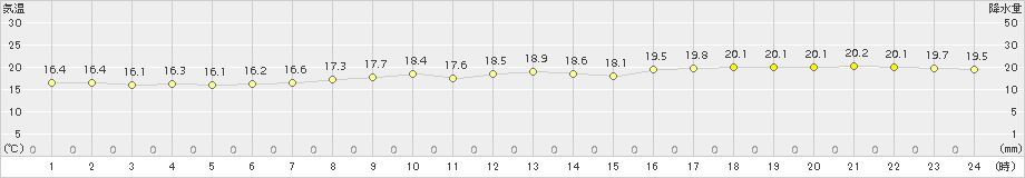 鳥羽(>2017年10月05日)のアメダスグラフ