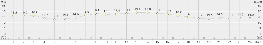 相川(>2017年10月05日)のアメダスグラフ