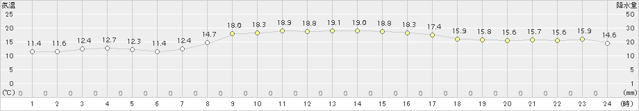 両津(>2017年10月05日)のアメダスグラフ