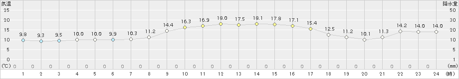 下関(>2017年10月05日)のアメダスグラフ