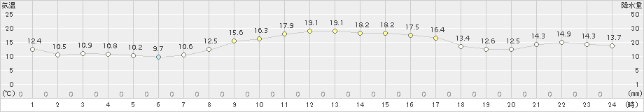 羽茂(>2017年10月05日)のアメダスグラフ