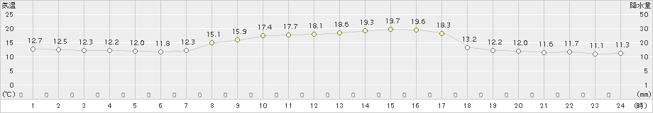 柏崎(>2017年10月05日)のアメダスグラフ