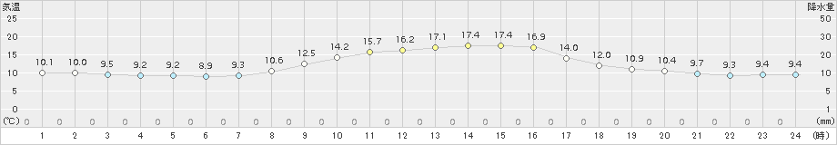 守門(>2017年10月05日)のアメダスグラフ