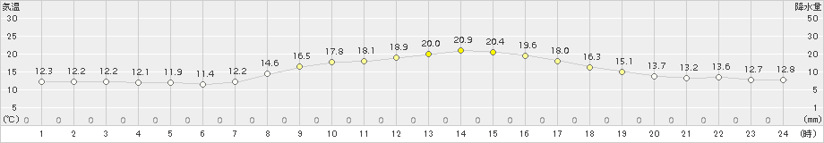 大潟(>2017年10月05日)のアメダスグラフ