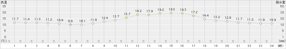 小出(>2017年10月05日)のアメダスグラフ