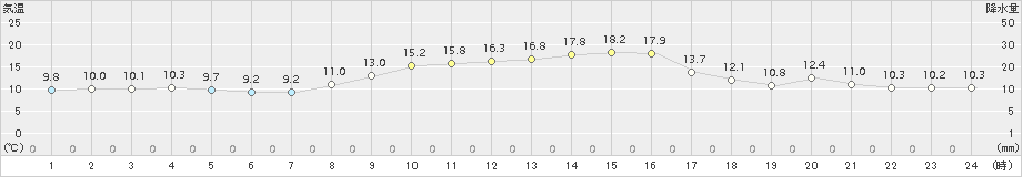 安塚(>2017年10月05日)のアメダスグラフ