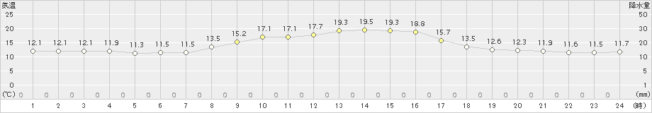 能生(>2017年10月05日)のアメダスグラフ