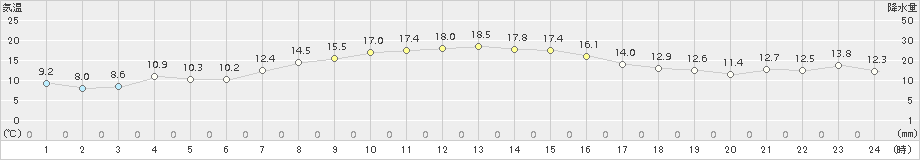 三井(>2017年10月05日)のアメダスグラフ