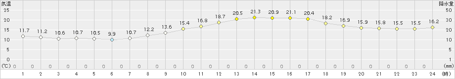 福井(>2017年10月05日)のアメダスグラフ