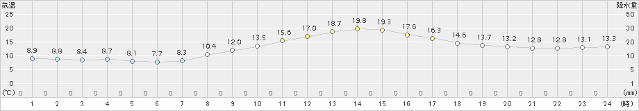 今庄(>2017年10月05日)のアメダスグラフ