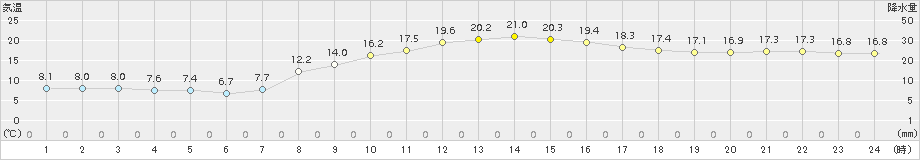 米原(>2017年10月05日)のアメダスグラフ