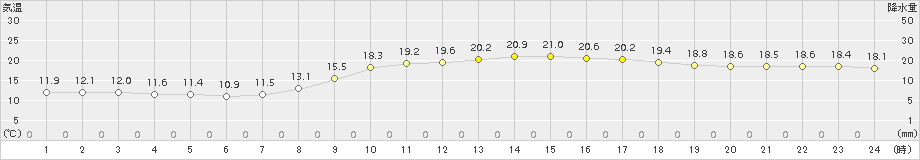 彦根(>2017年10月05日)のアメダスグラフ