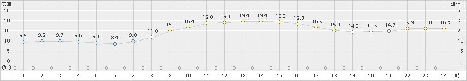 信楽(>2017年10月05日)のアメダスグラフ