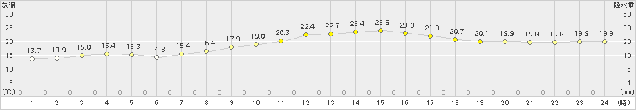 豊中(>2017年10月05日)のアメダスグラフ