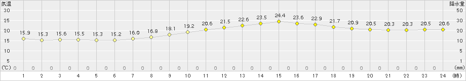 堺(>2017年10月05日)のアメダスグラフ