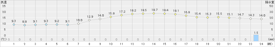 新見(>2017年10月05日)のアメダスグラフ