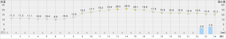 吉賀(>2017年10月05日)のアメダスグラフ