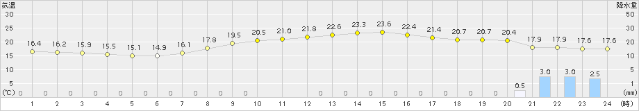 多度津(>2017年10月05日)のアメダスグラフ