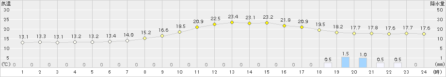 大栃(>2017年10月05日)のアメダスグラフ