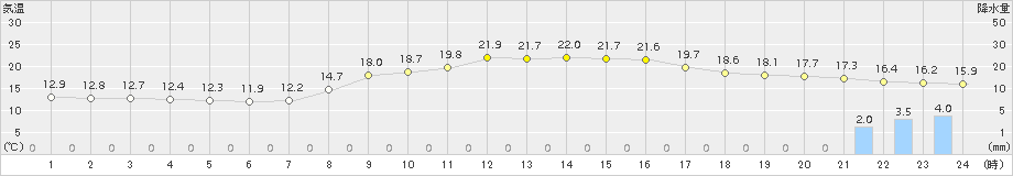 広瀬(>2017年10月05日)のアメダスグラフ