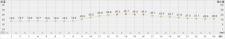 熊本(>2017年10月05日)のアメダスグラフ