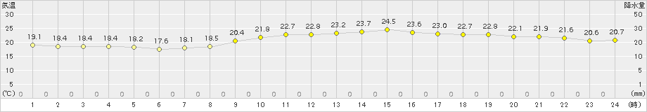 三角(>2017年10月05日)のアメダスグラフ