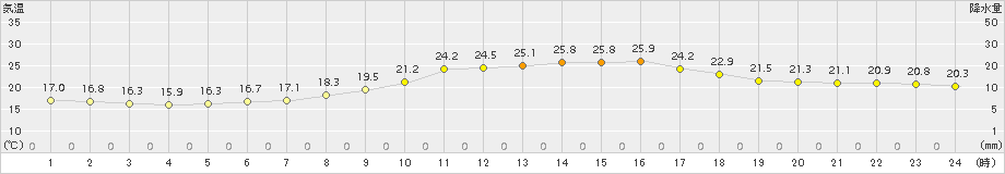 八代(>2017年10月05日)のアメダスグラフ