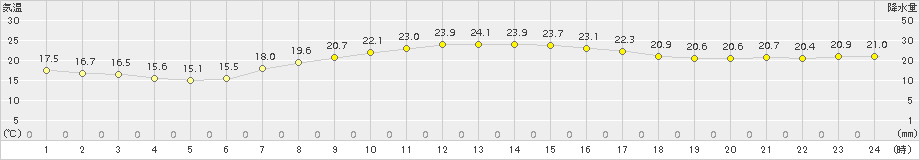 大口(>2017年10月05日)のアメダスグラフ