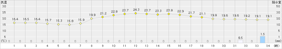 志布志(>2017年10月05日)のアメダスグラフ