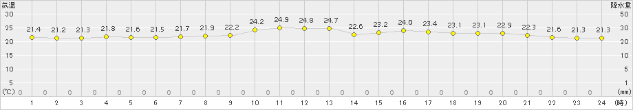 上中(>2017年10月05日)のアメダスグラフ