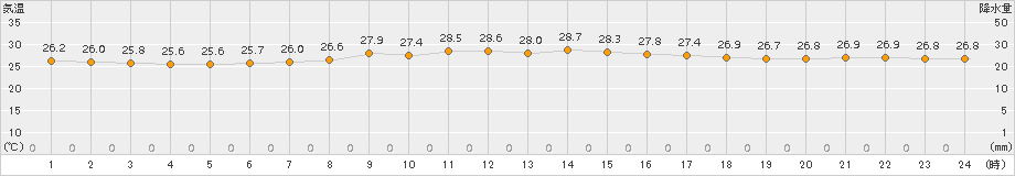 笠利(>2017年10月05日)のアメダスグラフ