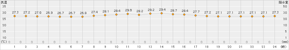 沖永良部(>2017年10月05日)のアメダスグラフ
