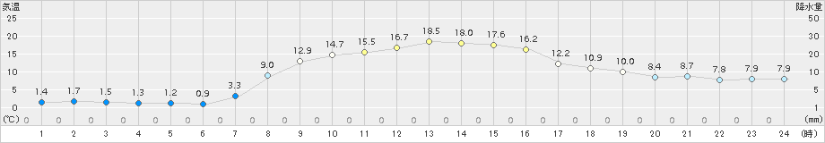 幾寅(>2017年10月06日)のアメダスグラフ