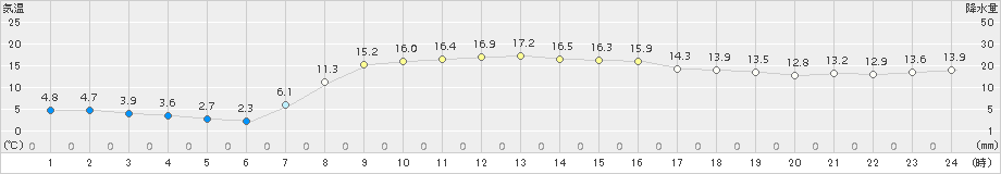 千歳(>2017年10月06日)のアメダスグラフ