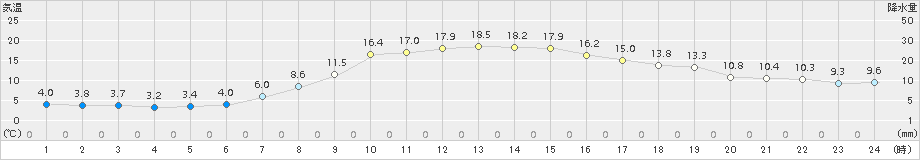 美唄(>2017年10月06日)のアメダスグラフ