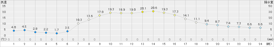 佐呂間(>2017年10月06日)のアメダスグラフ