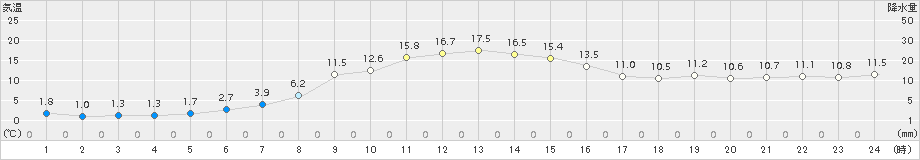 弟子屈(>2017年10月06日)のアメダスグラフ