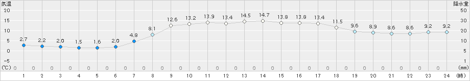 白糠(>2017年10月06日)のアメダスグラフ