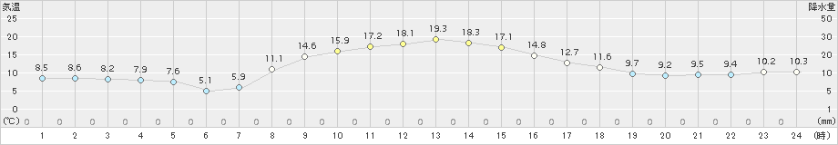 上士幌(>2017年10月06日)のアメダスグラフ