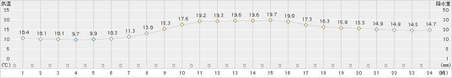 にかほ(>2017年10月06日)のアメダスグラフ