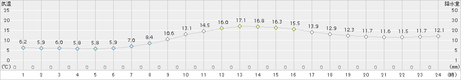 差首鍋(>2017年10月06日)のアメダスグラフ